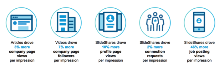 LinkedIn content types