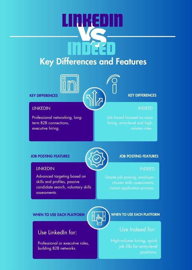 an infographic visual about the differences between linkedin and indeed called linkedin vs indeed