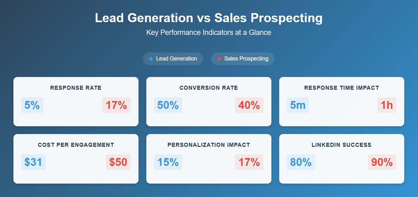 The most important statistical parameters showing the difference between sales prospecting and lead generation