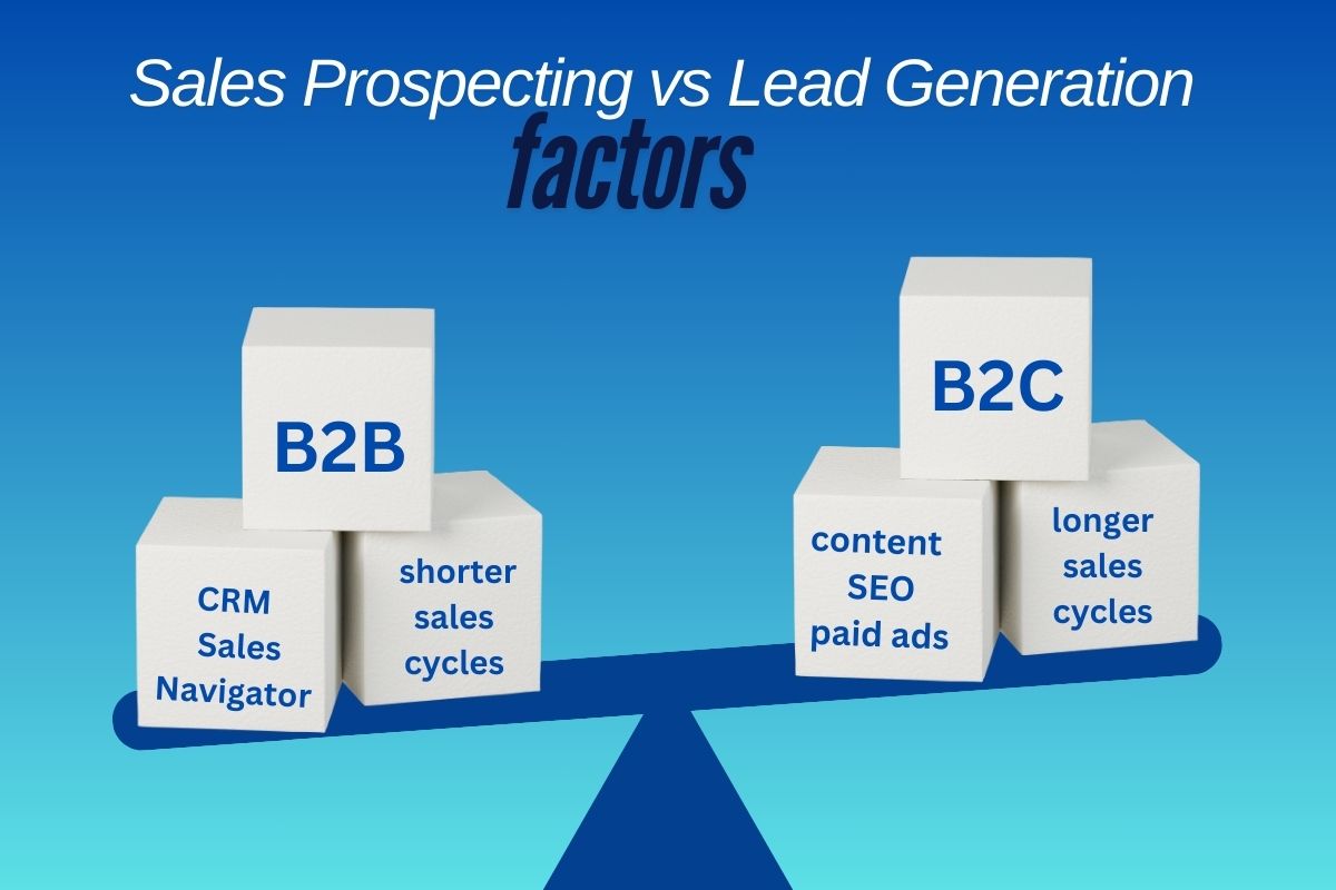 A comparison of factors influencing the choice between sales prospecting and lead generation. On a balance scale, blocks on the left labeled 'B2B,' 'CRM Sales Navigator,' and 'shorter sales cycles' represent prospecting, while blocks on the right labeled 'B2C,' 'content SEO,' 'paid ads,' and 'longer sales cycles' represent lead generation.