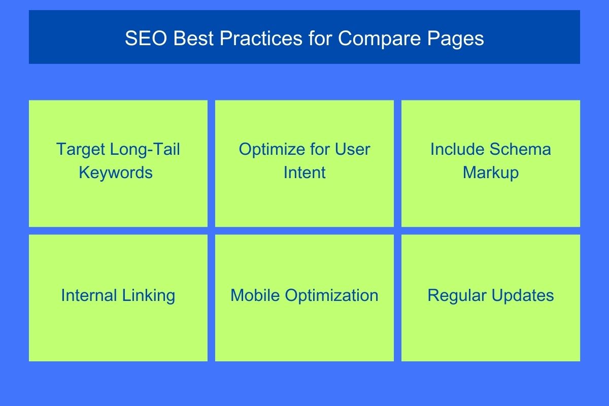 Visual representation of SEO best practices for SaaS comparison pages, highlighting six key strategies: Target Long-Tail Keywords, Optimize for User Intent, Include Schema Markup, Internal Linking, Mobile Optimization, and Regular Updates.