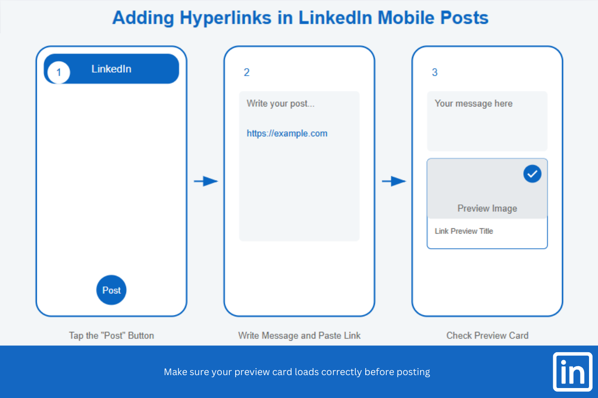 Step-by-step guide for adding hyperlinks in LinkedIn mobile posts, showing steps to tap the Post button, write a message with a link, and check the preview card for accuracy