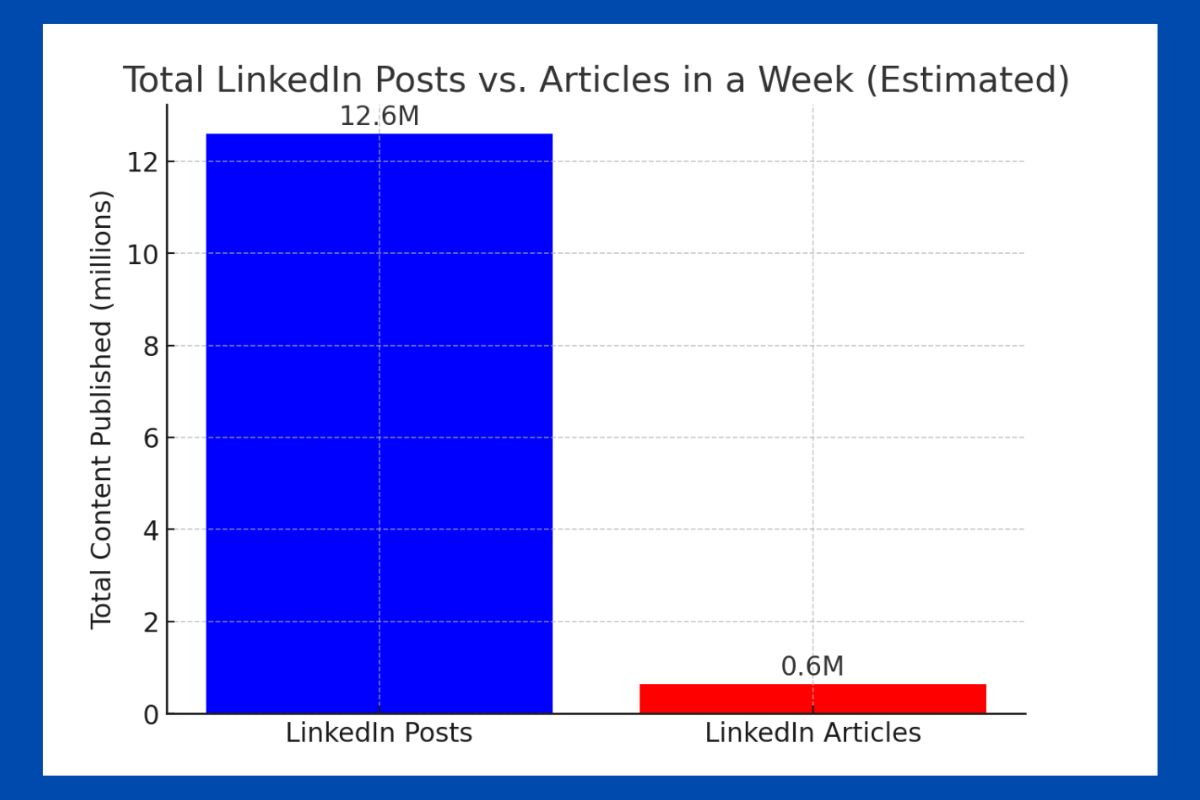 Bar chart comparing LinkedIn Posts vs. LinkedIn Articles published in a week. The chart shows that approximately 12.6 million LinkedIn posts are published weekly, while only 0.6 million articles are created. Posts significantly outnumber articles, highlighting their dominance in LinkedIn content strategy.