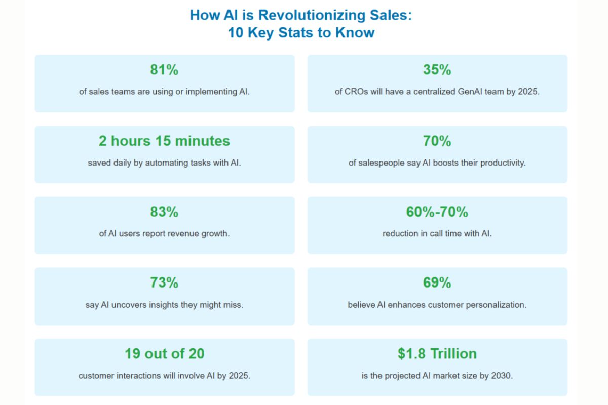 Infographic titled "How AI is Revolutionizing Sales: 10 Key Stats to Know" featuring data on AI’s impact on productivity, revenue, customer interactions, and market growth.