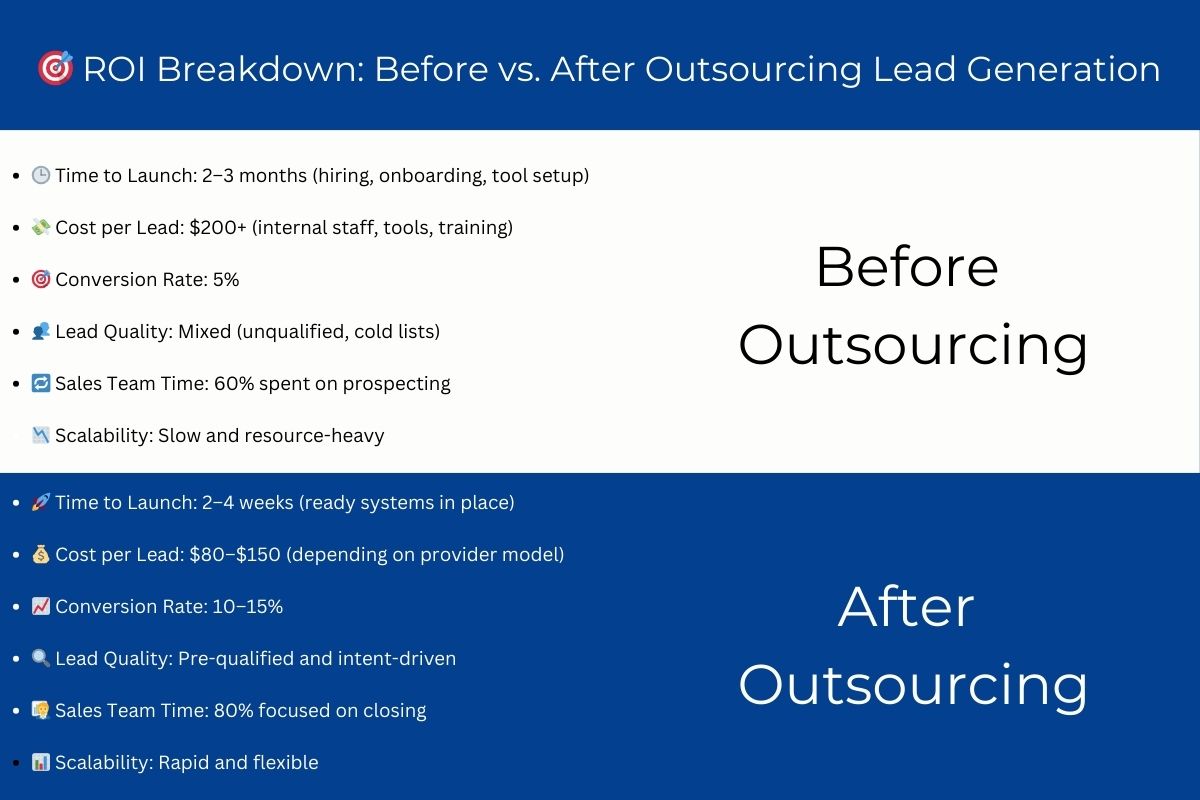 Comparison chart showing ROI before and after outsourcing lead generation, highlighting improvements in cost, speed, lead quality, and scalability