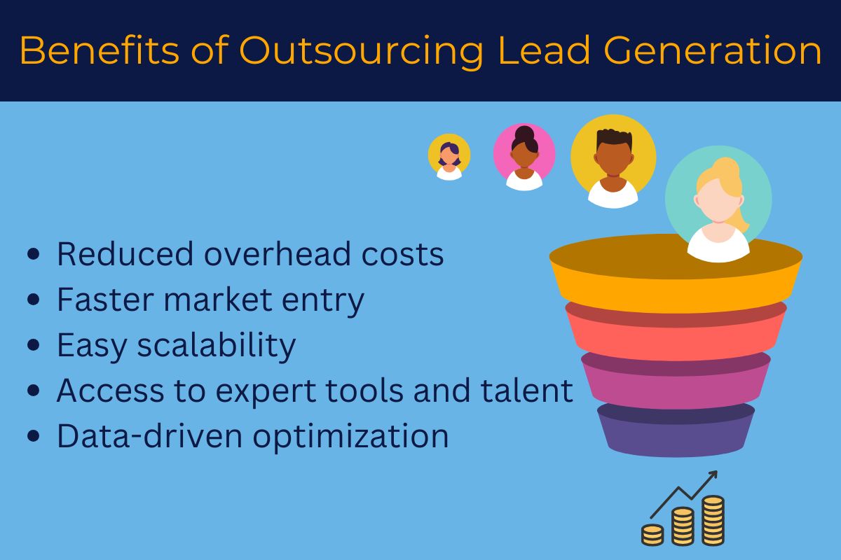 Illustration of sales funnel showing benefits of outsourcing lead generation: reduced costs, faster entry, scalability, expert tools, and data-driven results