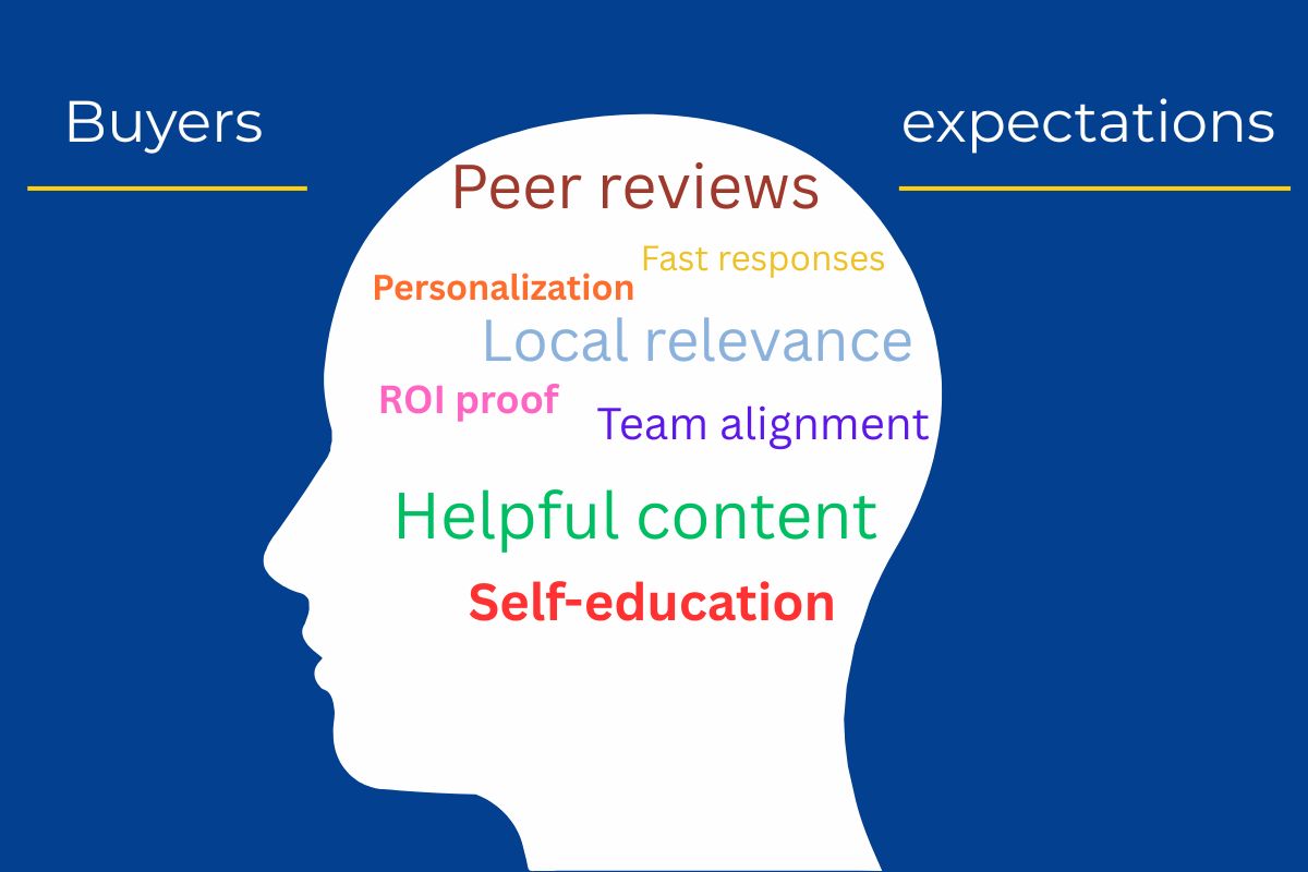 Visual representation of B2B buyer expectations inside a head silhouette, including self-education, helpful content, peer reviews, and personalization
