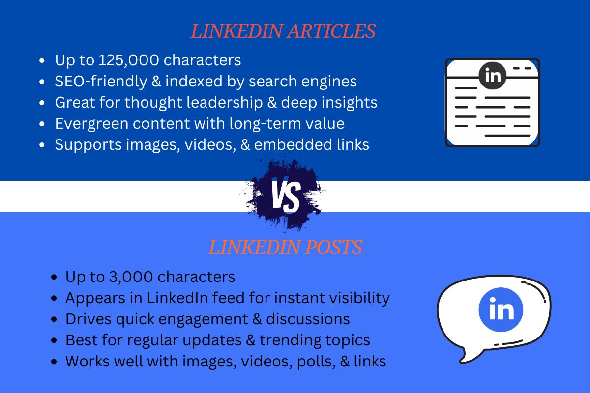 "LinkedIn Articles vs. LinkedIn Posts comparison. Articles allow up to 125,000 characters, are SEO-friendly, and work best for thought leadership and long-form content. Posts are limited to 3,000 characters, appear in LinkedIn’s feed for instant engagement, and are ideal for quick updates and discussions. Understanding the difference between LinkedIn Articles and Posts helps in choosing the right format for content strategy.