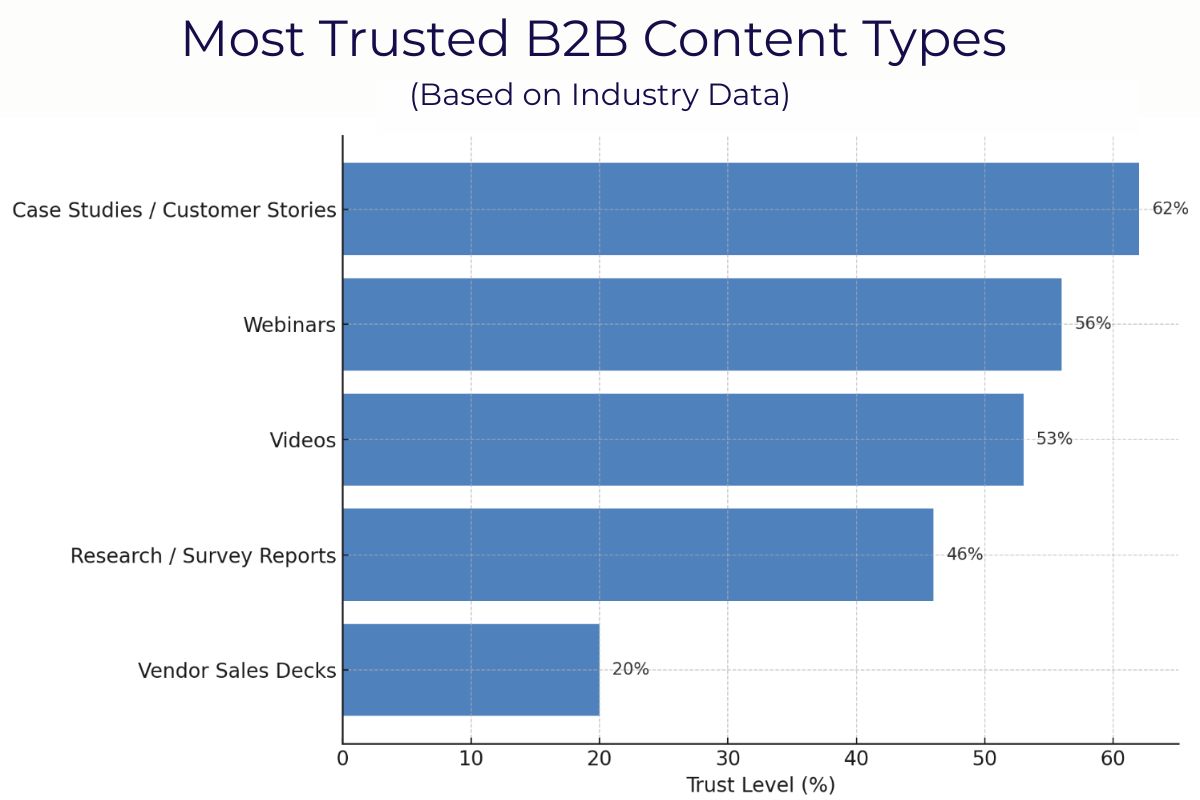 Bar chart showing most trusted B2B content types based on industry data, with case studies and webinars ranked highest