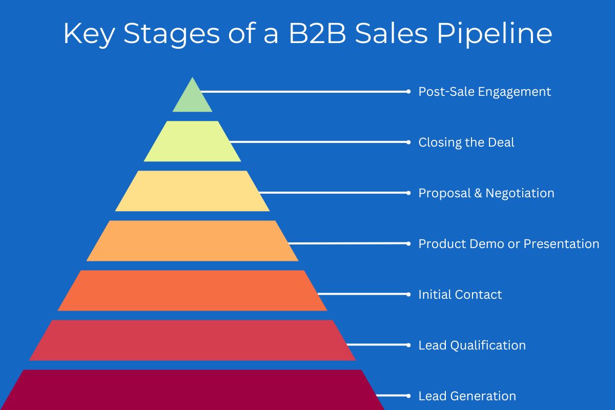 A pyramid diagram illustrating the key stages of a B2B sales pipeline. The stages from top to bottom are: Lead Generation, Lead Qualification, Initial Contact, Product Demo or Presentation, Proposal & Negotiation, Closing the Deal, and Post-Sale Engagement. The background is blue, with each stage represented by a differently colored horizontal section of the pyramid.