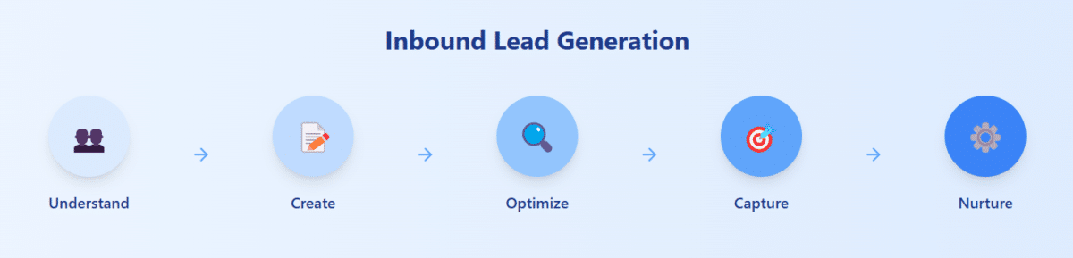 A graph displaying all the necessary steps in inbound lead generation