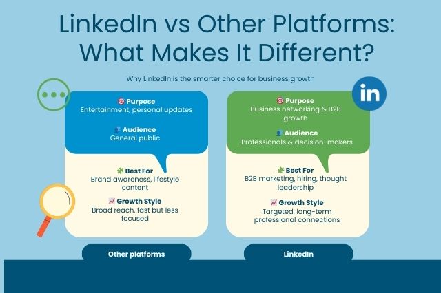 a table view with content that compares linkedin to other platforms for b2b purposes