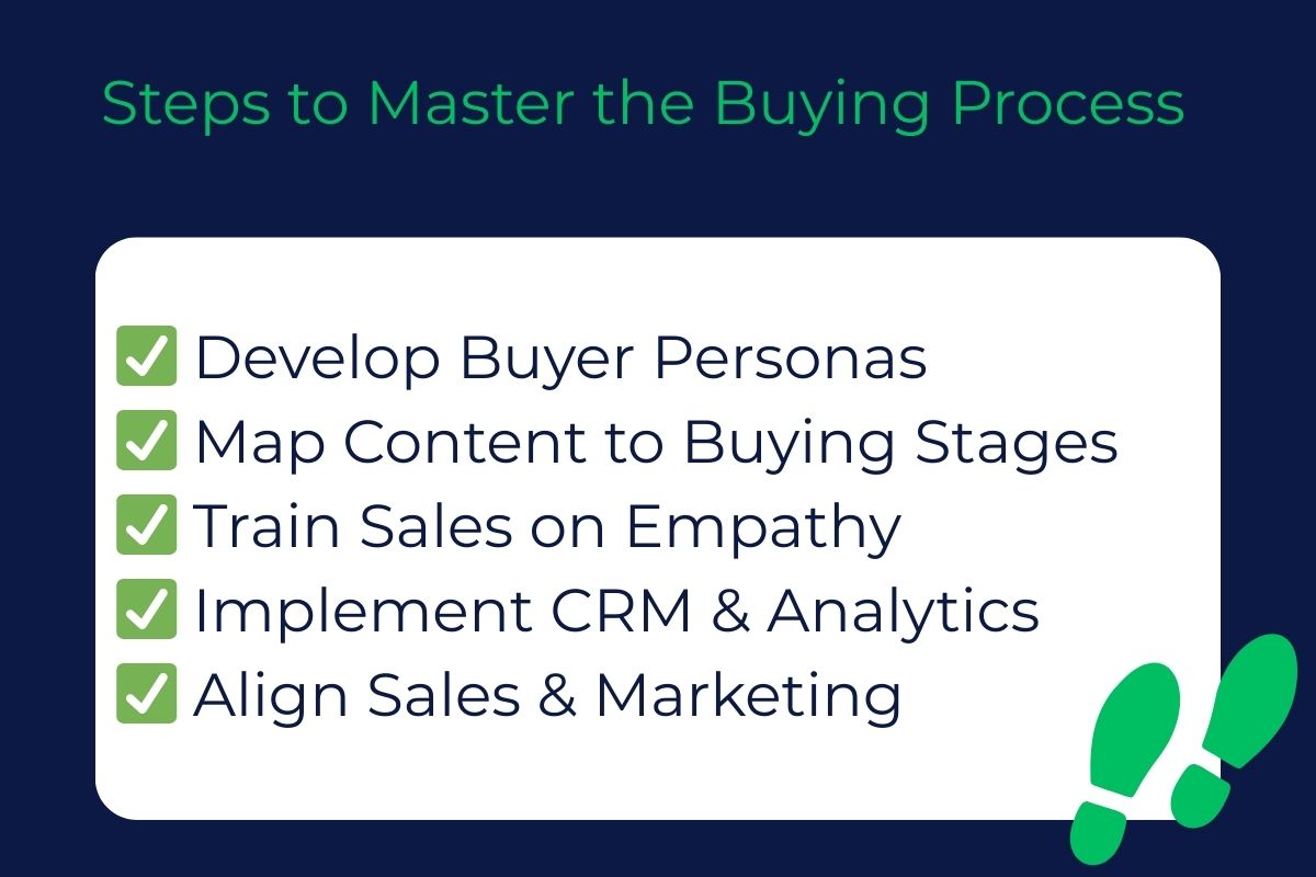 Checklist infographic titled 'Steps to Master the Buying Process' showing five action items: Develop Buyer Personas, Map Content to Buying Stages, Train Sales on Empathy, Implement CRM & Analytics, and Align Sales & Marketing, each marked with a green check icon.