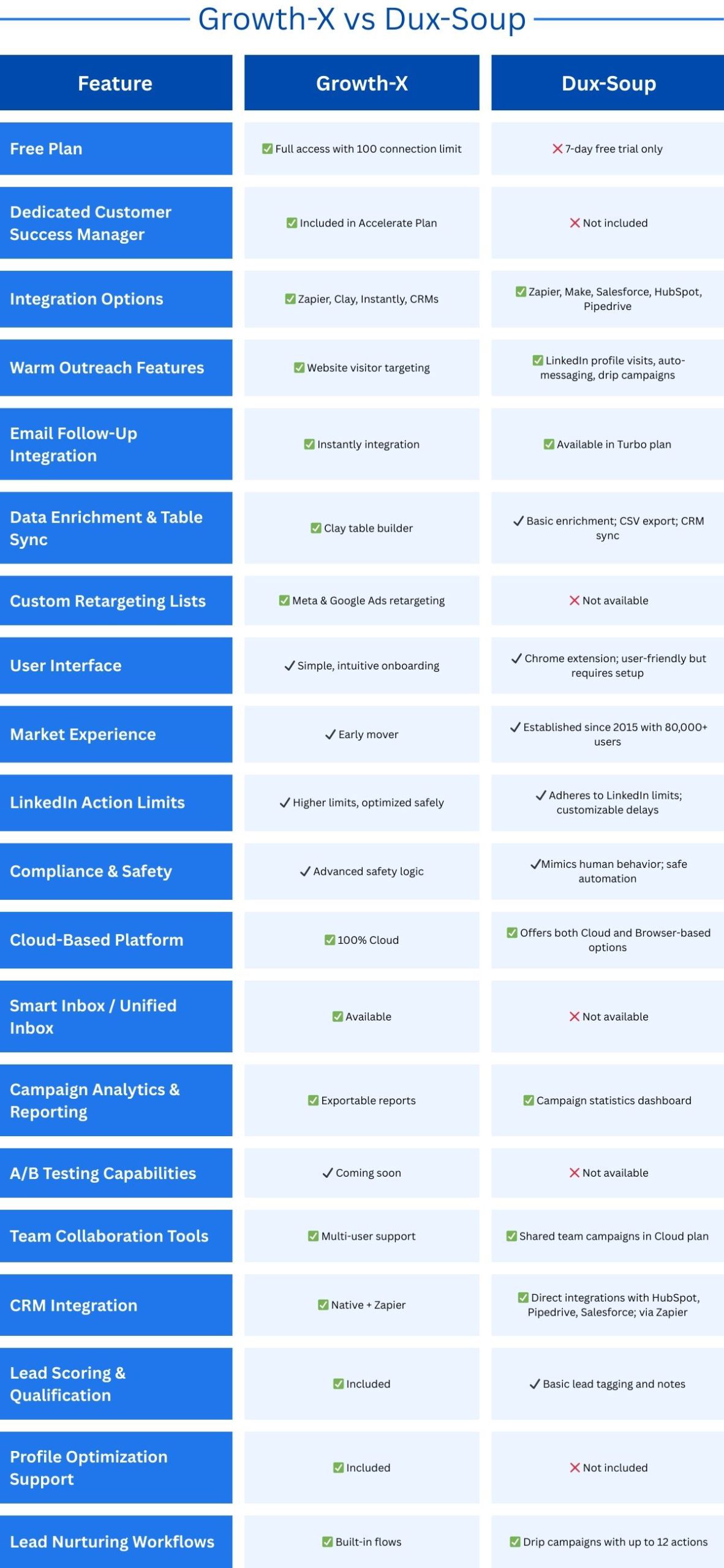 Feature comparison table of Growth-X and Dux-Soup LinkedIn automation tools, showing differences in free plan, integrations, retargeting, CRM sync, and outreach capabilities.