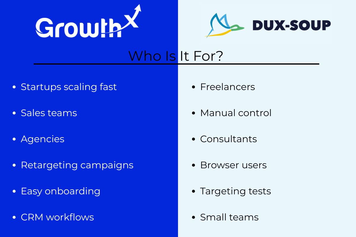 Side-by-side use case comparison of Growth-X and Dux-Soup LinkedIn automation tools, highlighting ideal users such as startups, agencies, freelancers, and consultants.