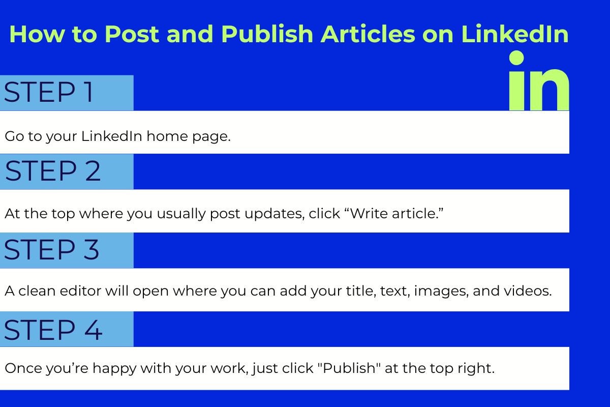 Step-by-step graphic titled "How to Post and Publish Articles on LinkedIn," outlining four steps from accessing the homepage to clicking publish.