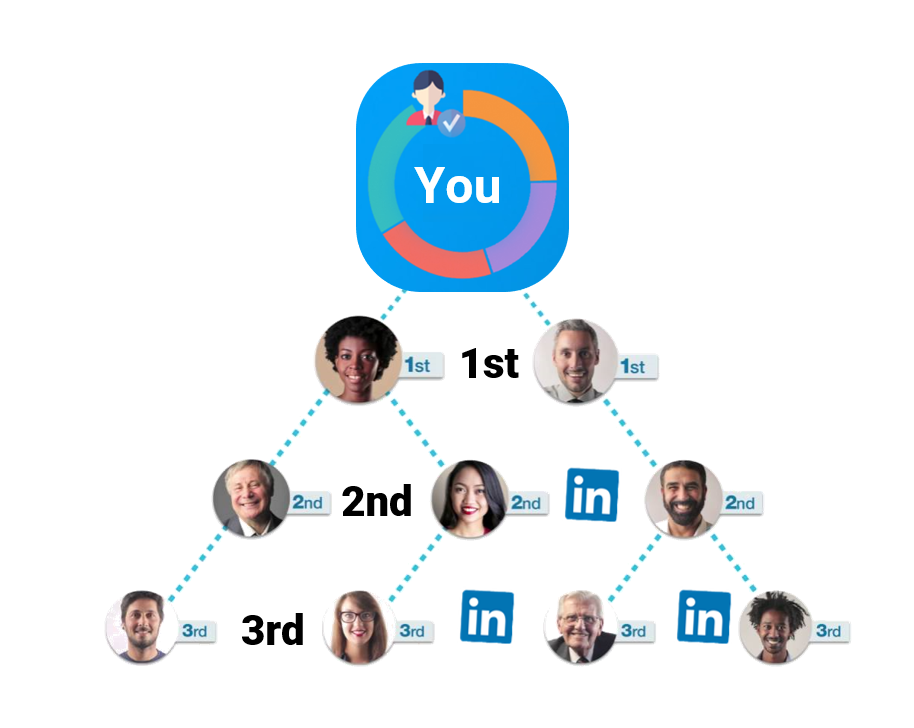 An image showing a pyramid of 1st, 2nd and 3rd Linkedin connections